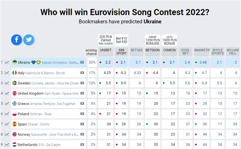 eurovision 2020 odds|eurowizja 2022 bukmacherzy odds.